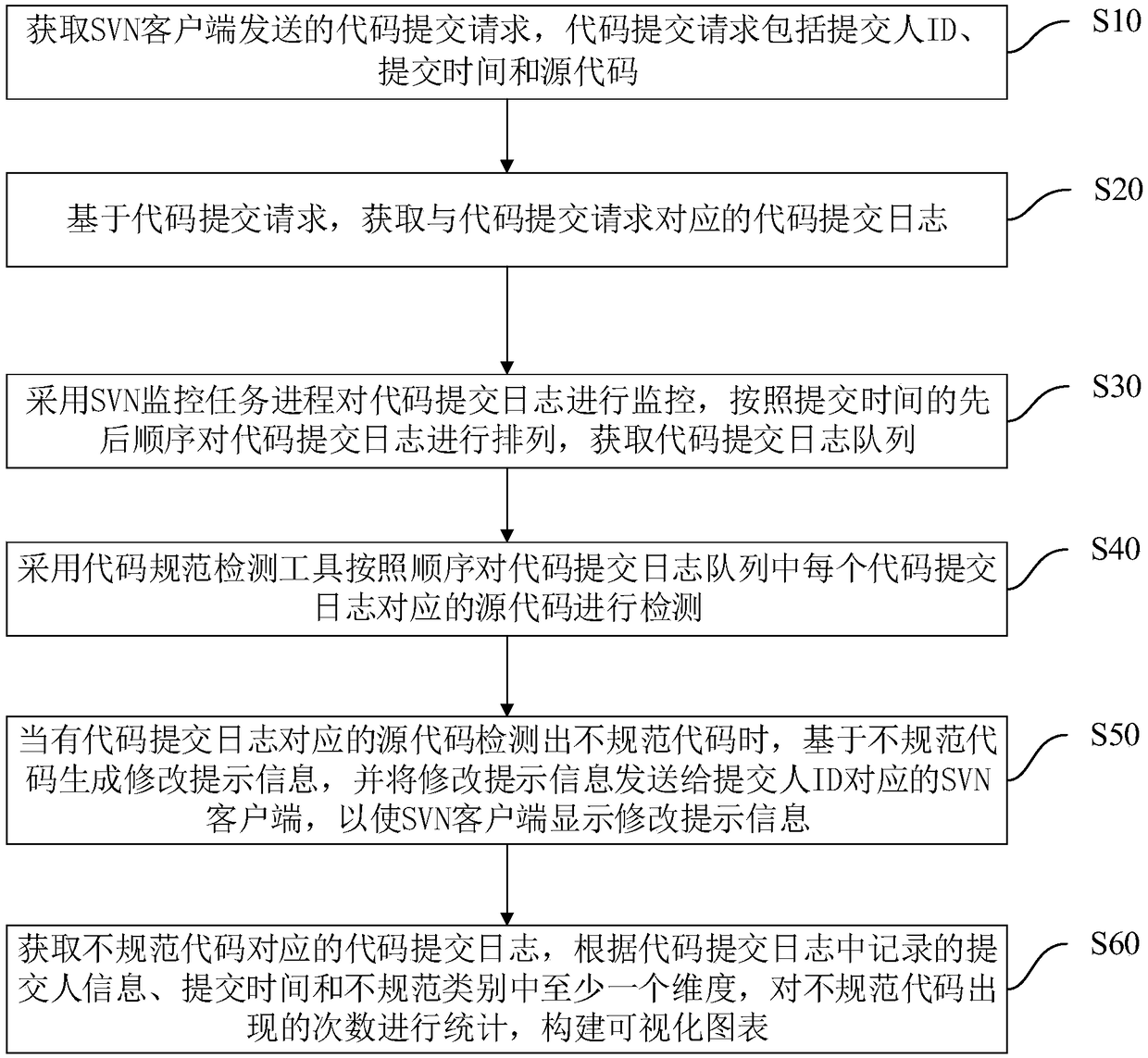 Code quality monitoring method, device, computer device and storage medium