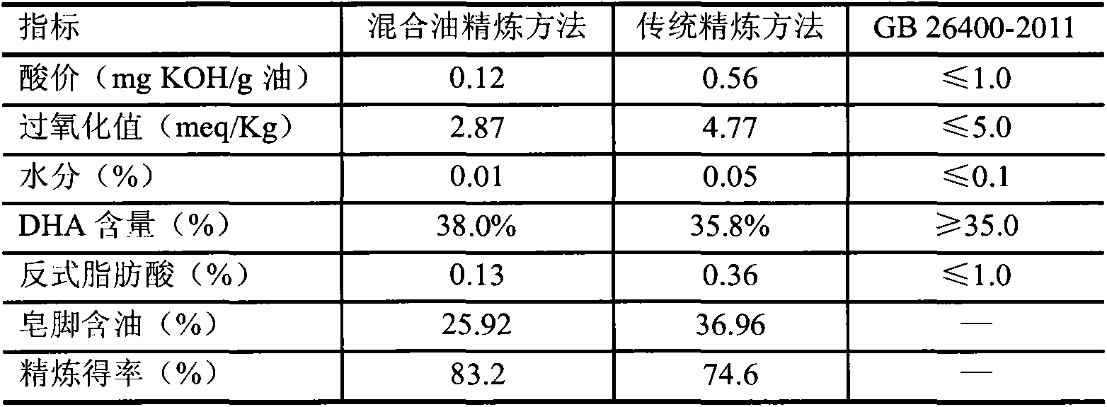 Method for refining mixed oil of microalgae DHA oil