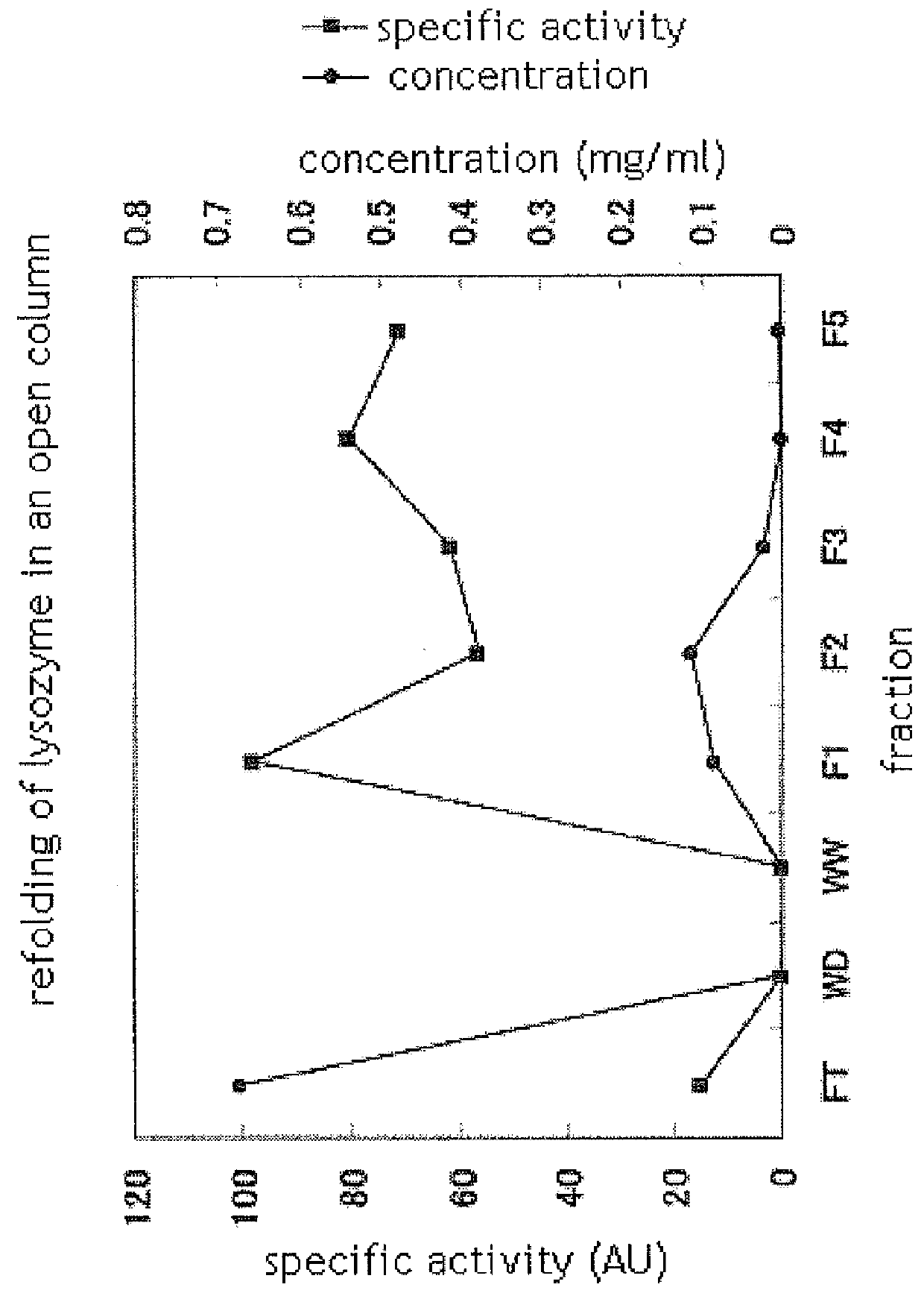 Protein refolding column filler and column