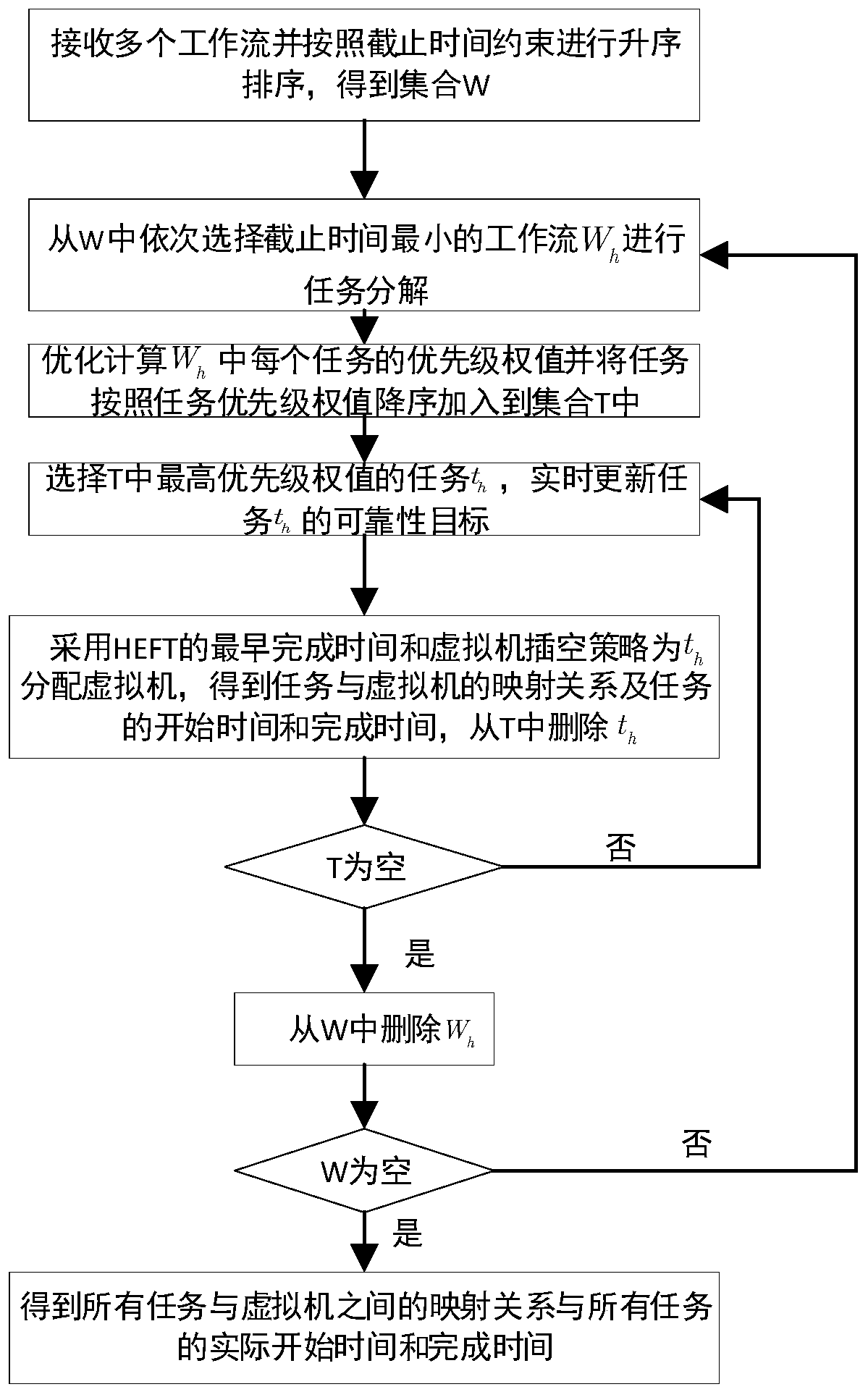 Energy-saving scheduling method for improving reliability of multiple workflows