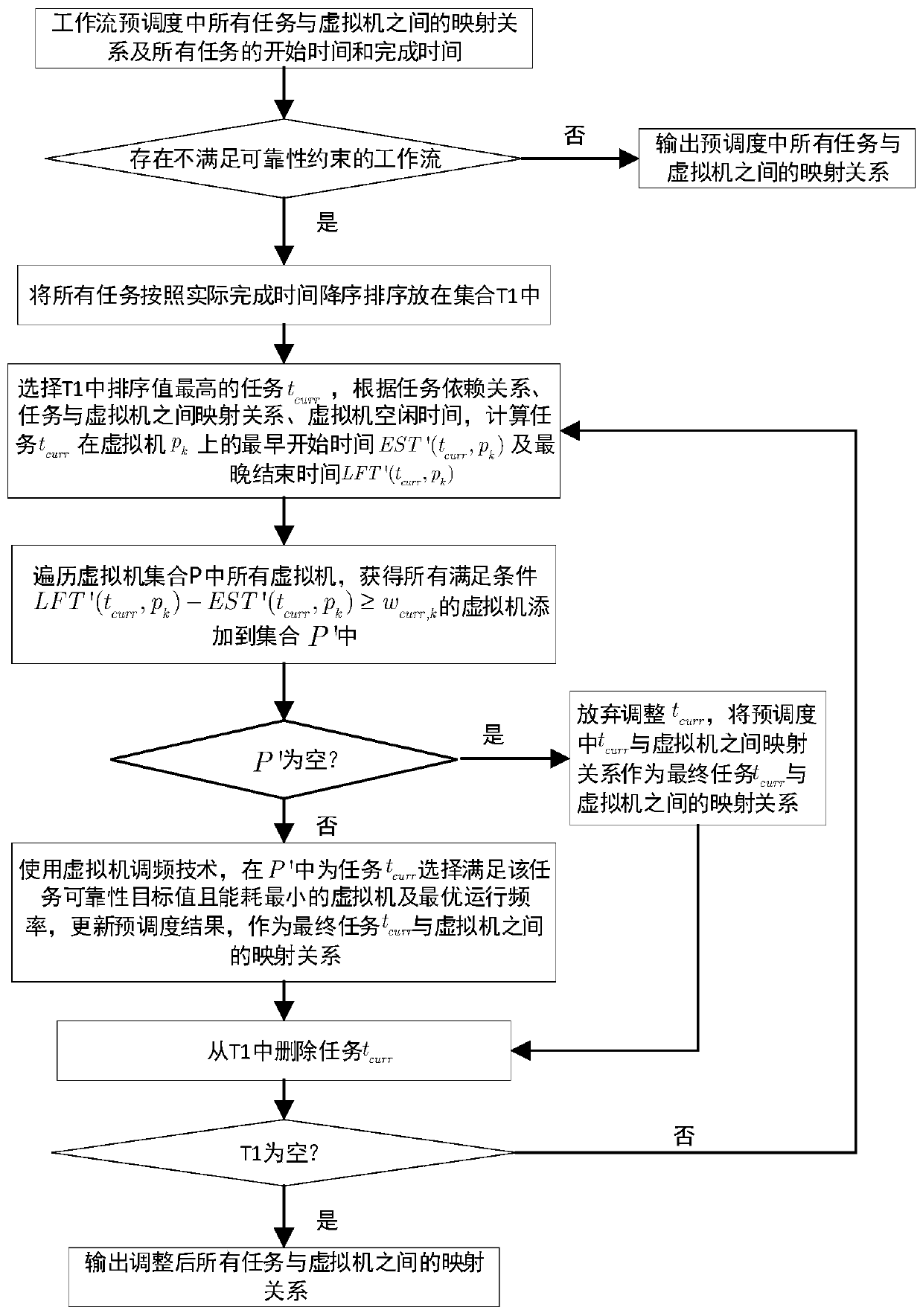 Energy-saving scheduling method for improving reliability of multiple workflows