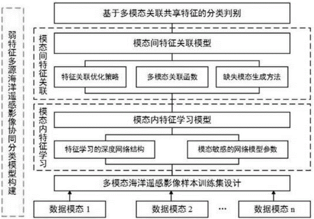 Multimodal depth learning-based remote sensing image classification method