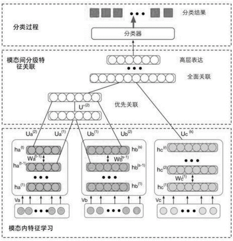 Multimodal depth learning-based remote sensing image classification method