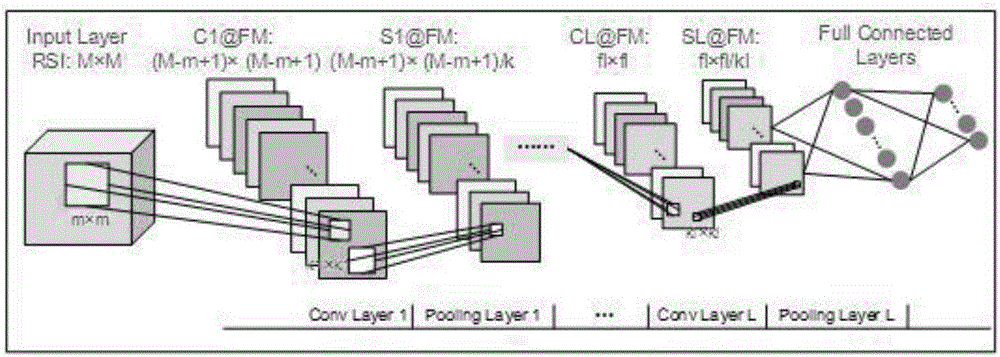 Multimodal depth learning-based remote sensing image classification method