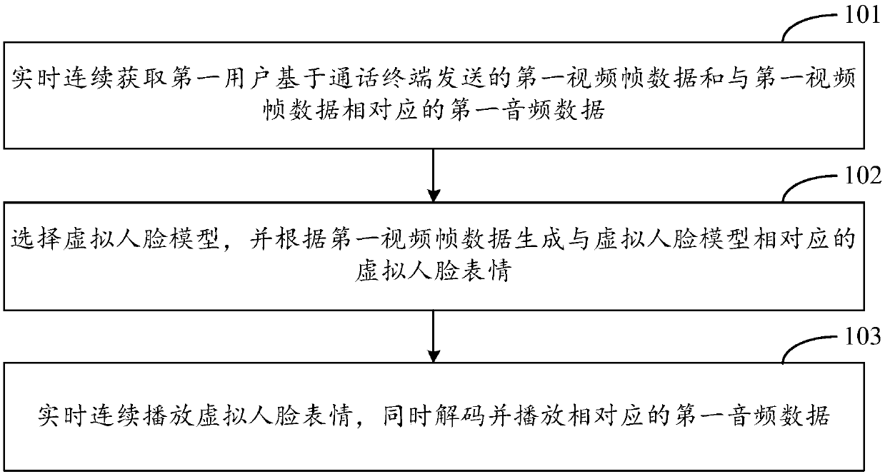 Method and device for carrying out video call based on virtual face expressions