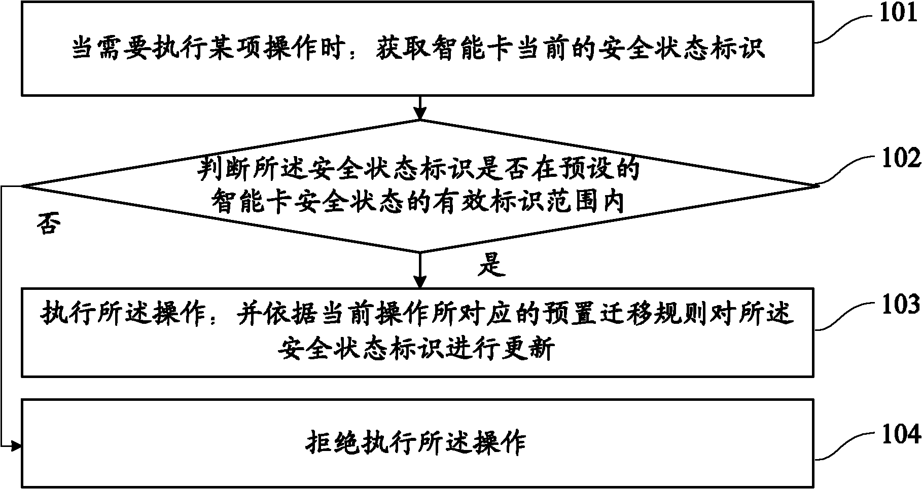 Method for checking operating authority of smart card and smart card