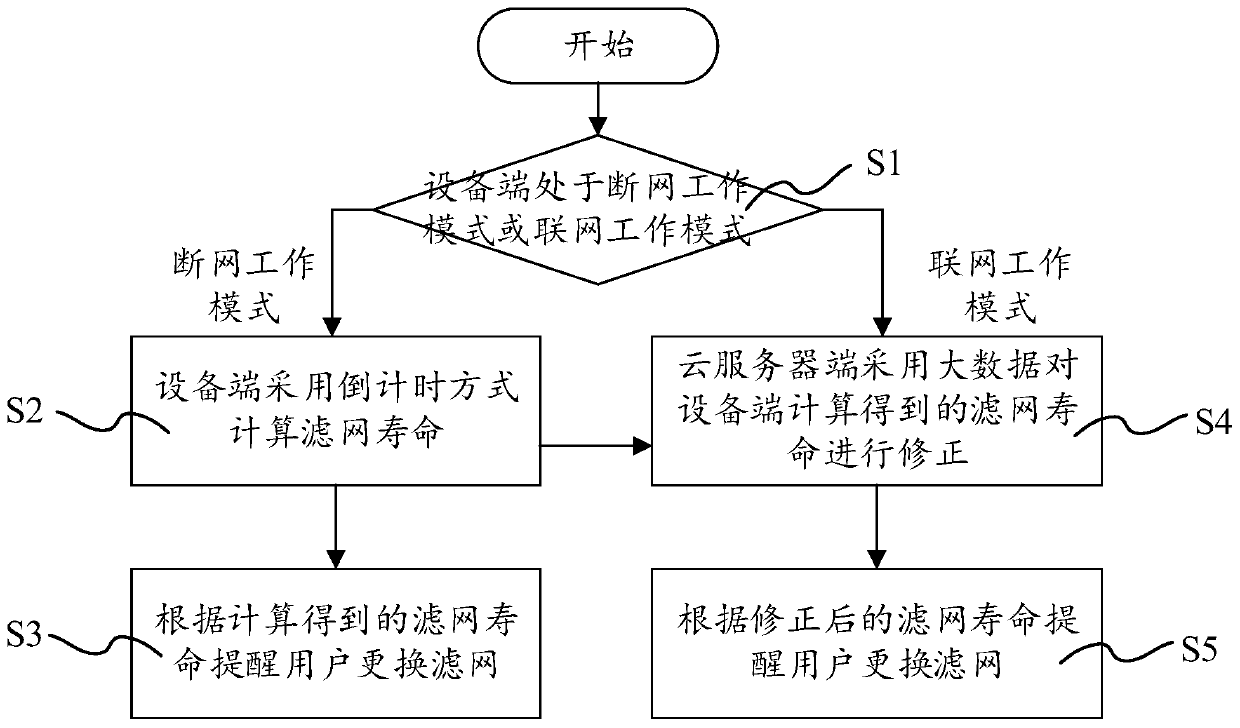 Filter screen replacement reminder method and system for air filter equipment, and air filter equipment