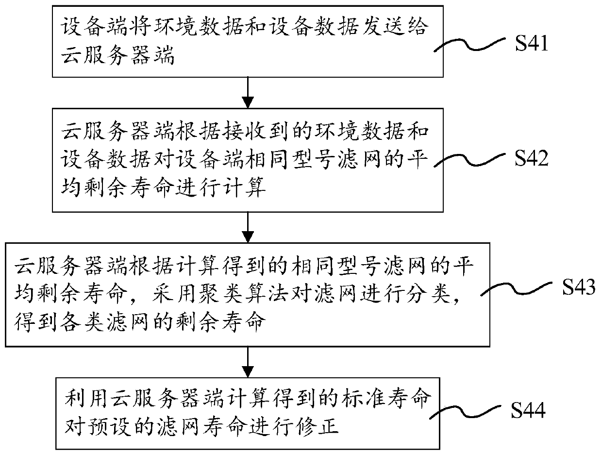 Filter screen replacement reminder method and system for air filter equipment, and air filter equipment