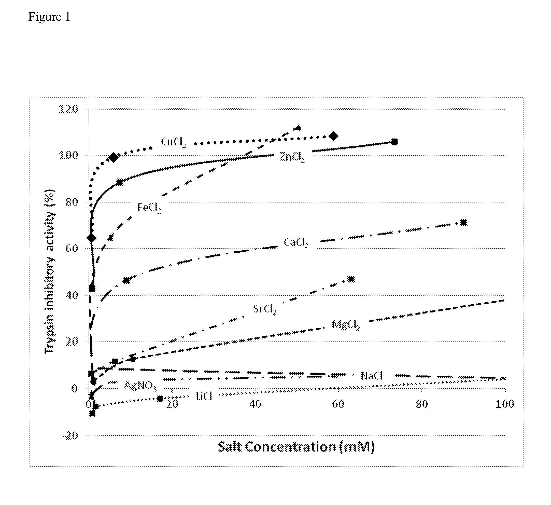 Divalent cation/talc containing compositions and methods for treating and/or preventing enzymatic irritation