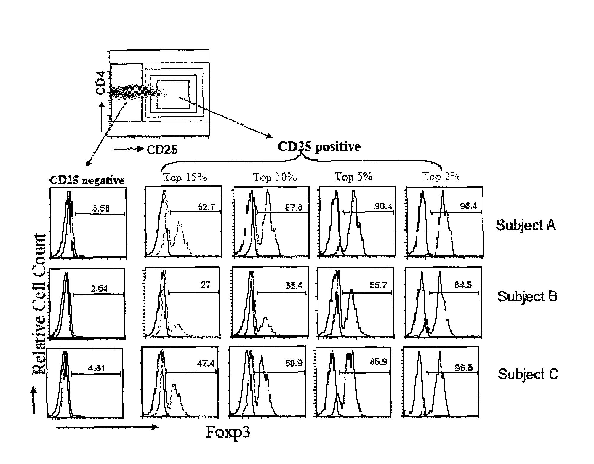 Cd127 expression inversely correlates with foxp3 and suppressive function of cd4+  tregs