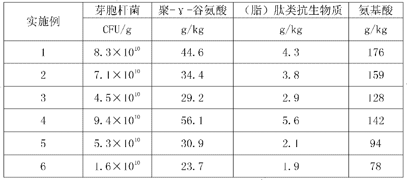 Method for producing multifunctional bioorganic fertilizer and application of multifunctional bioorganic fertilizer