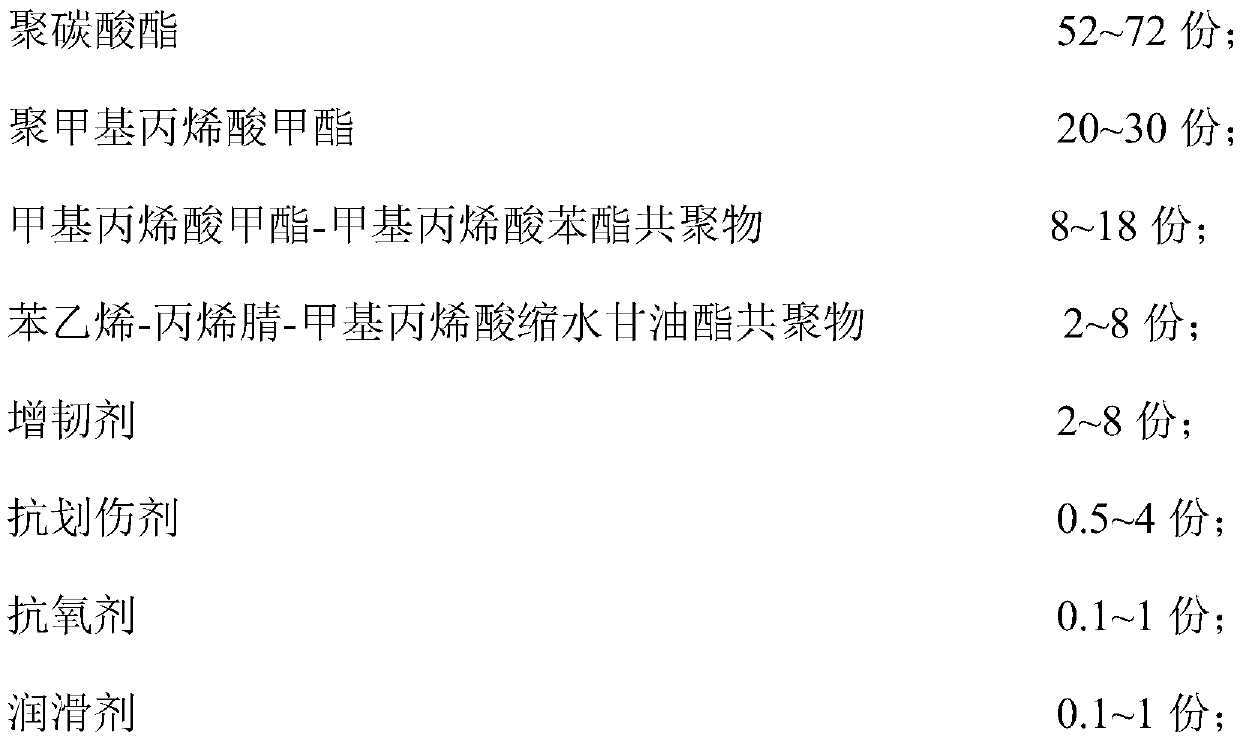 Polycarbonate composition and preparation method thereof