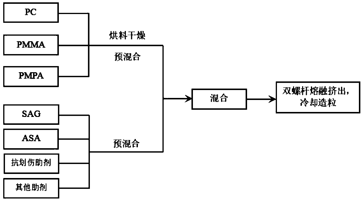 Polycarbonate composition and preparation method thereof