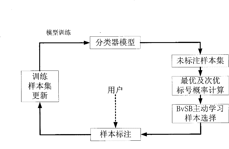 Multiclass image classification method based on active learning and semi-supervised learning