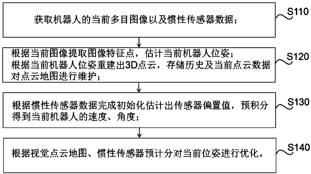 Robot multi-camera visual-inertial real-time positioning method and device