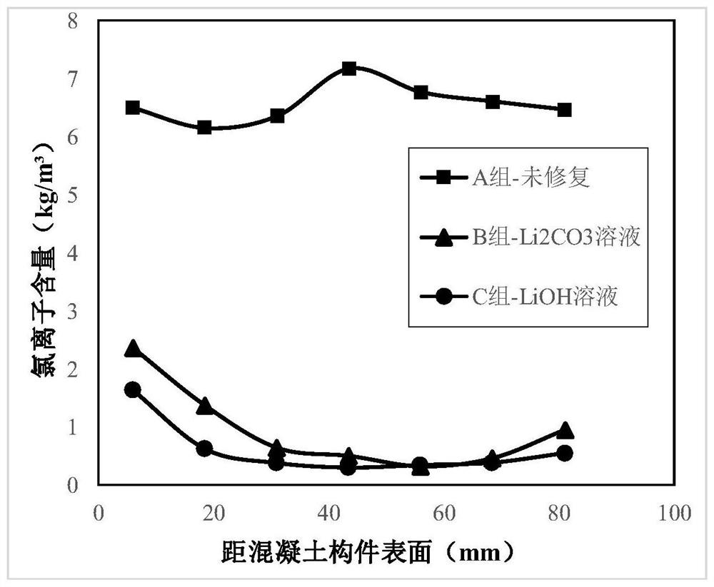 Electrochemical repair method for dual deterioration of alkali aggregate damage and steel corrosion