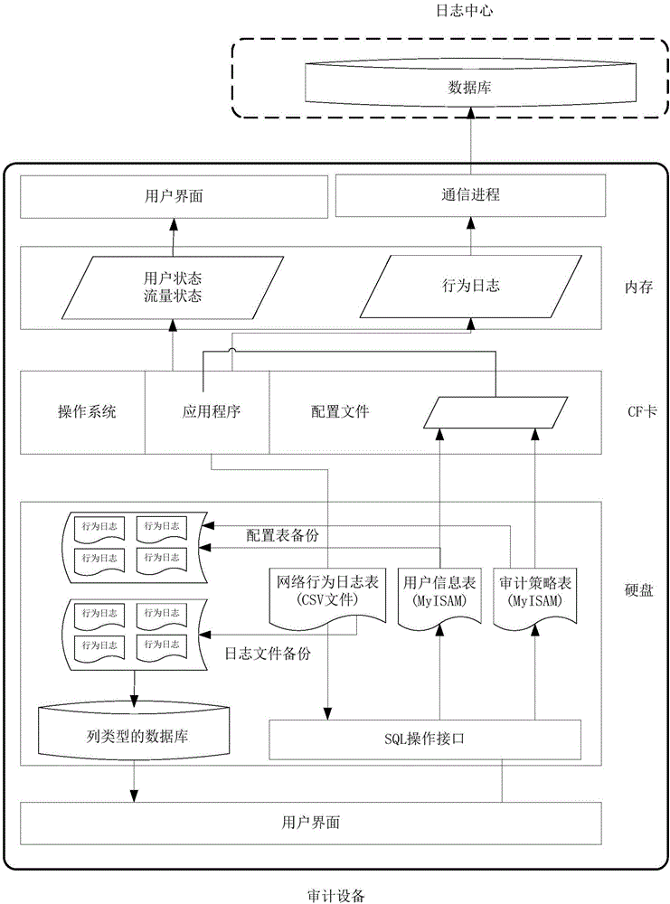 Unreliable environment-oriented audit log read-write managing method and system