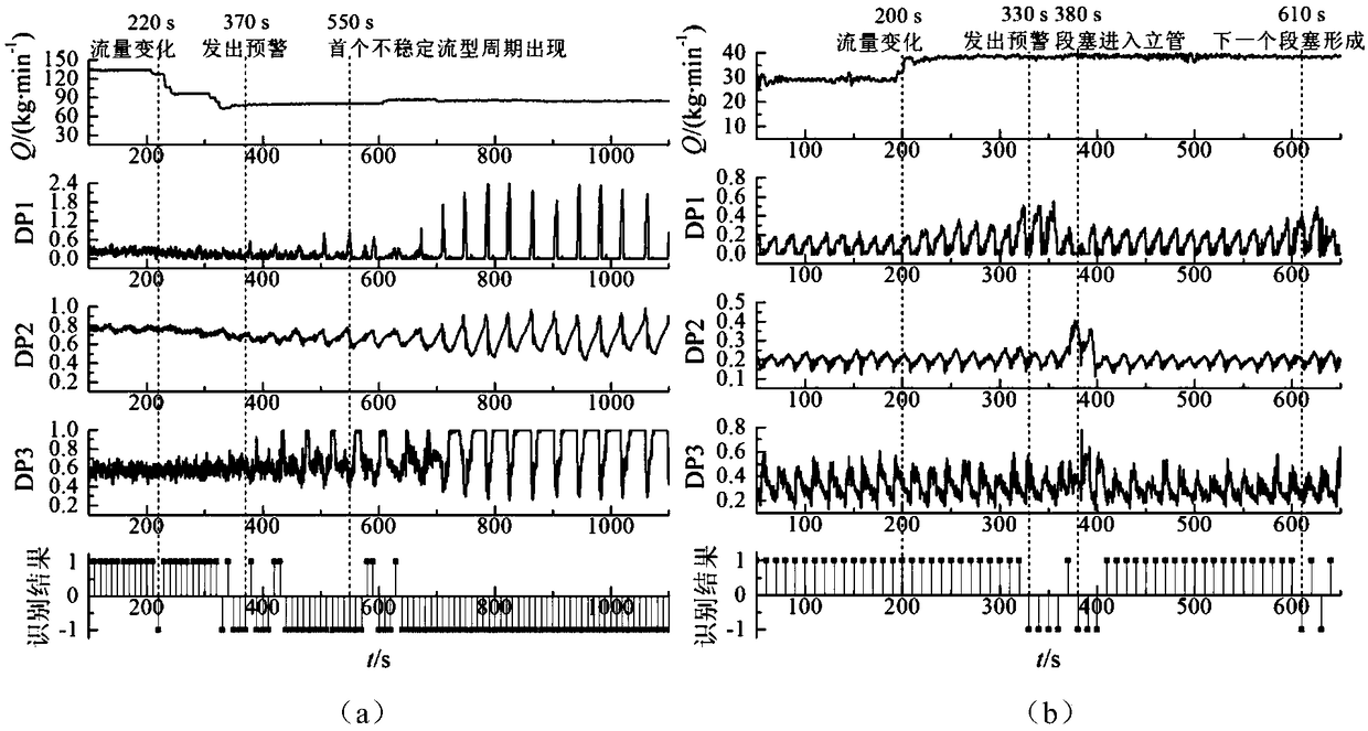 Early warning method, control method and system for harmful flow type of oil-gas collecting and conveying vertical pipe system