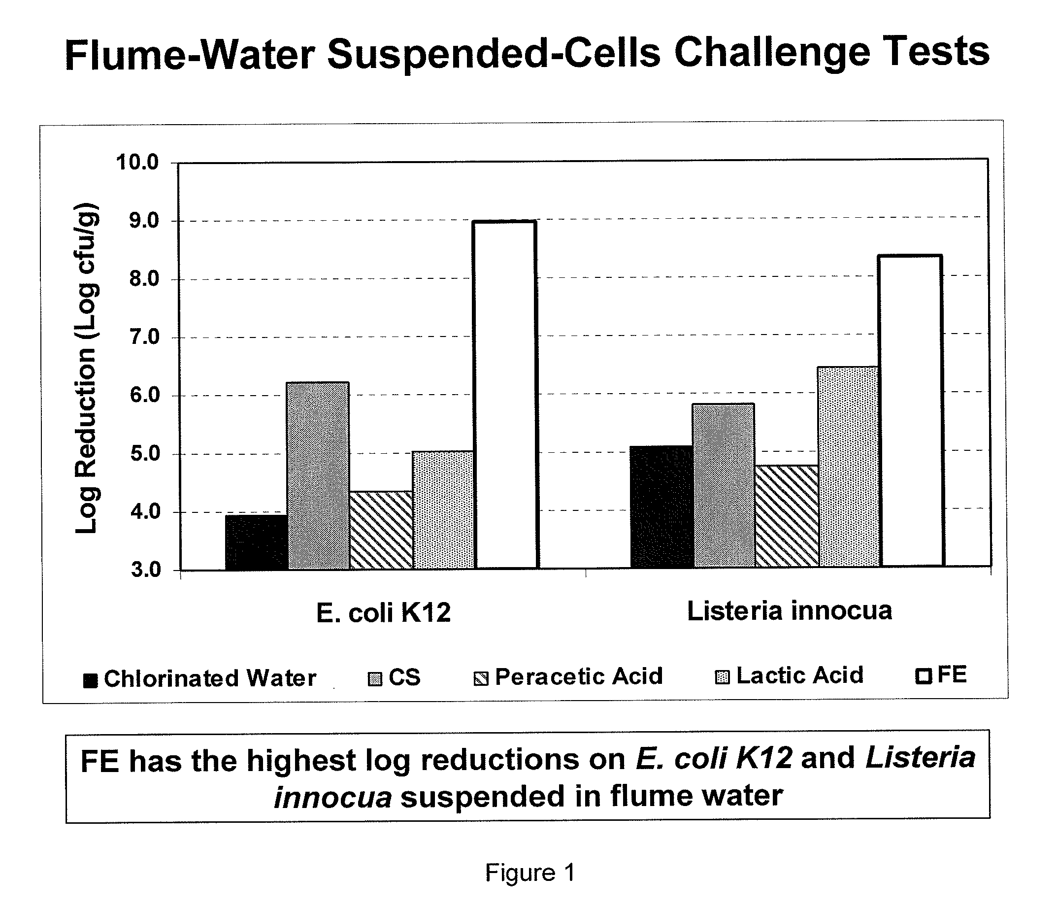 Peracid and 2-hydroxy organic acid compositions and methods for treating produce