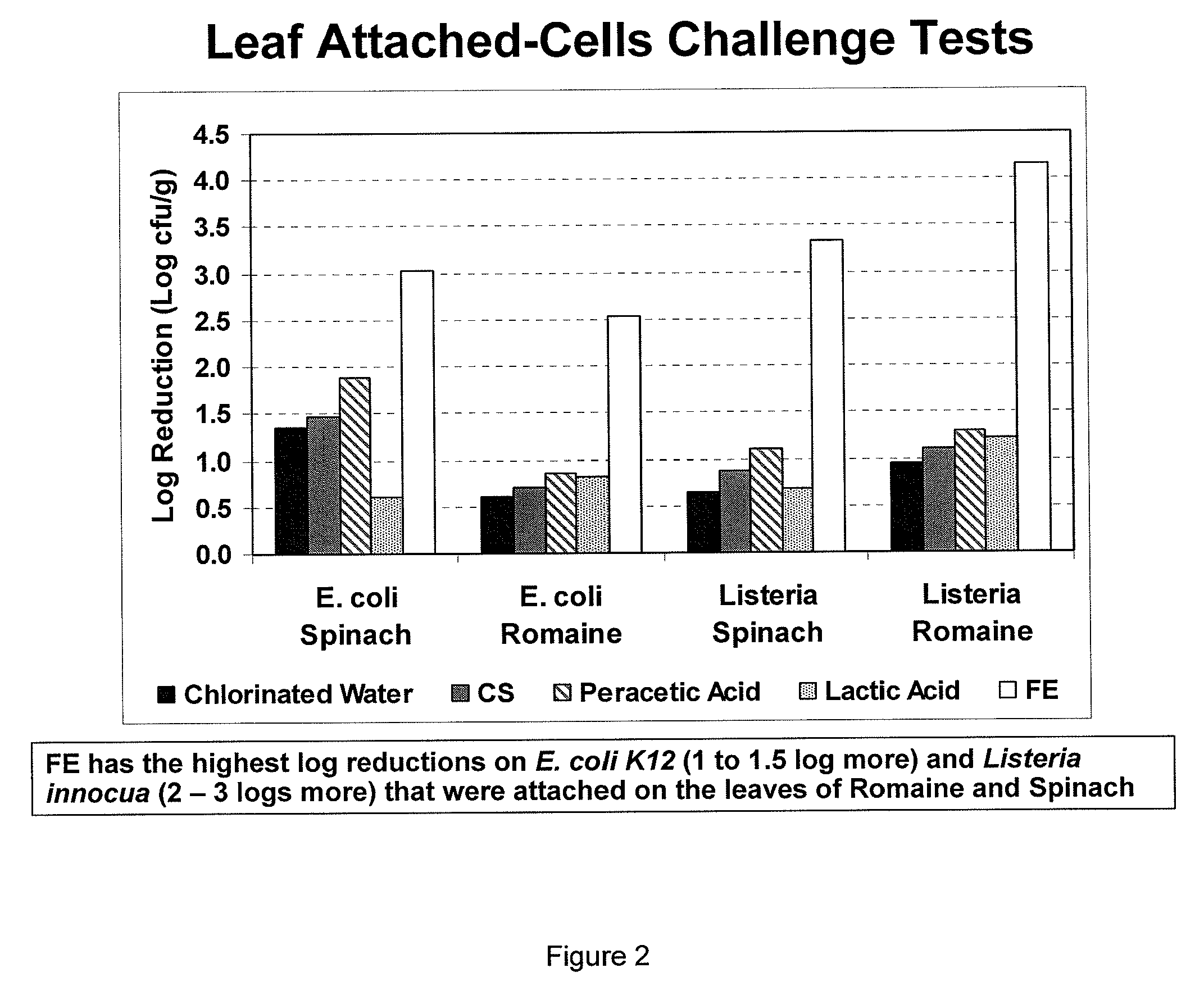 Peracid and 2-hydroxy organic acid compositions and methods for treating produce