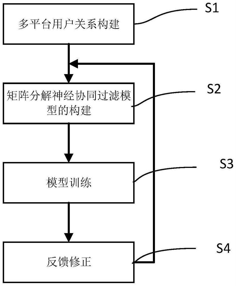 Deep learning recommendation method and system based on multi-platform fusion