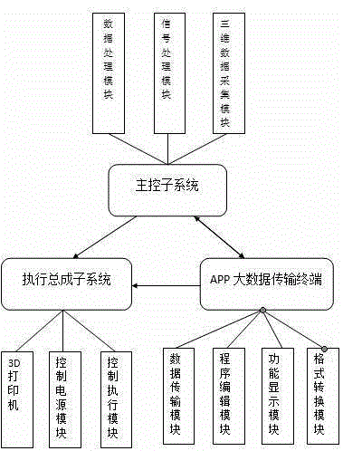 3D printing method based on APP big-data modeling and control system