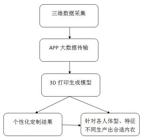 3D printing method based on APP big-data modeling and control system