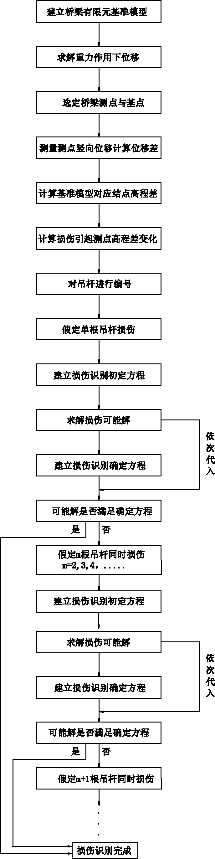 Suspender damage identification method for half-through and through arch bridges