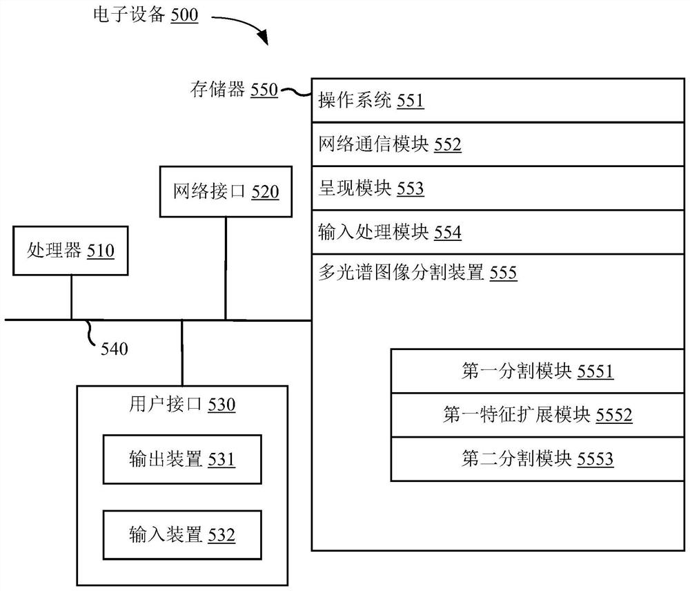 Multispectral image segmentation method and device, electronic equipment and storage medium