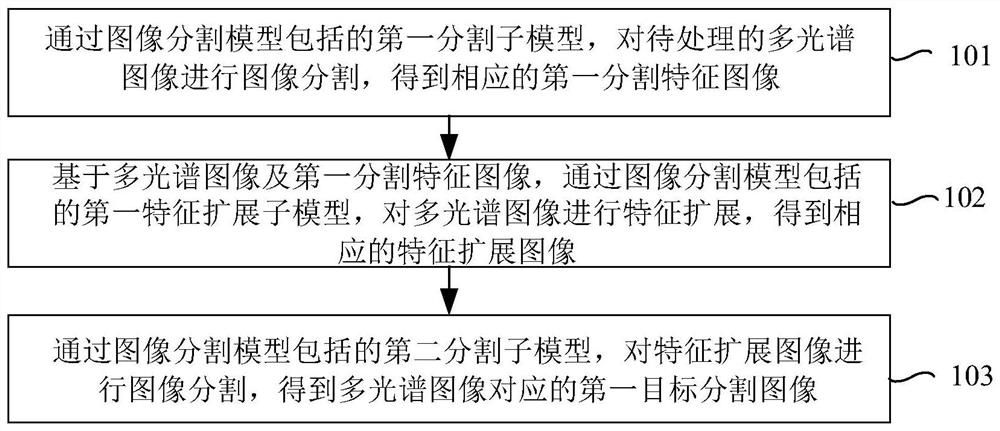 Multispectral image segmentation method and device, electronic equipment and storage medium