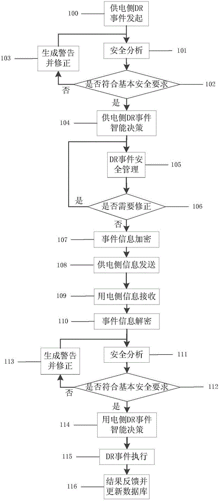 Demand response (DR) event safety management method and system based on role