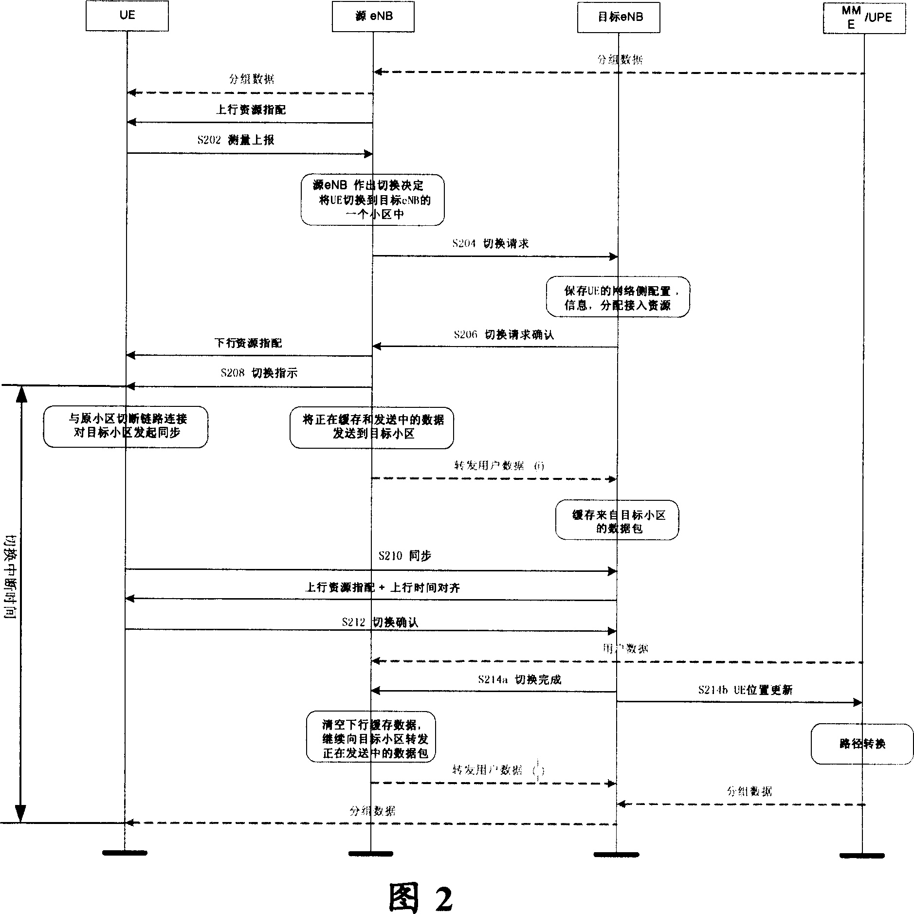 Switchover control method