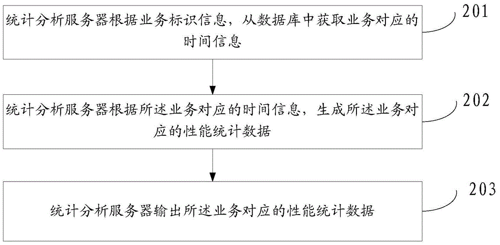 Service performance monitoring method, reverse proxy server, statistical analysis server and system