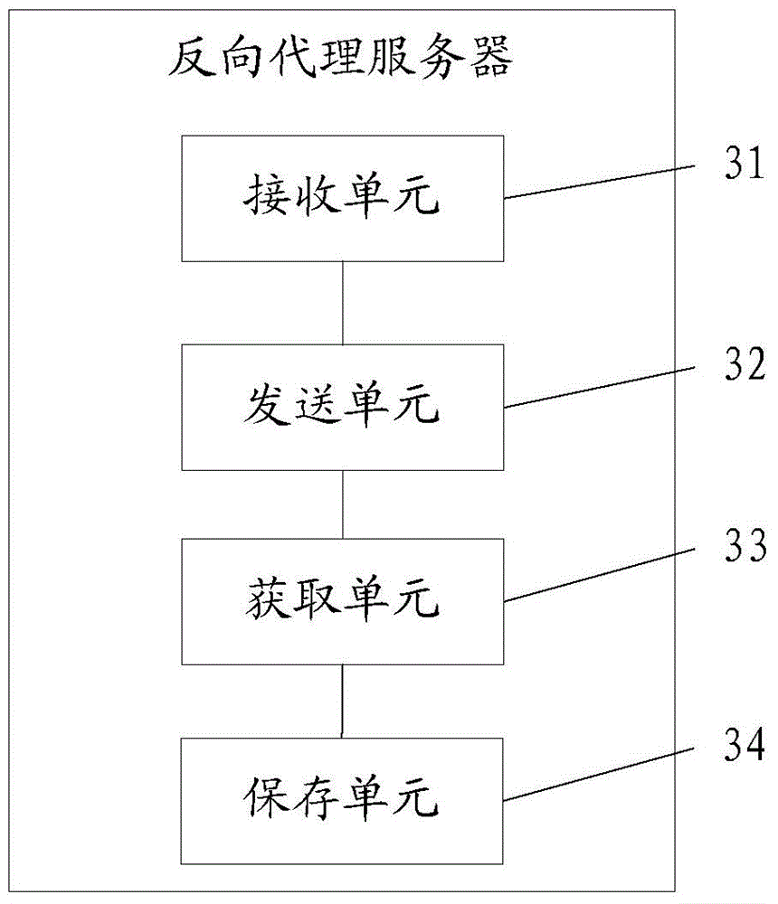 Service performance monitoring method, reverse proxy server, statistical analysis server and system