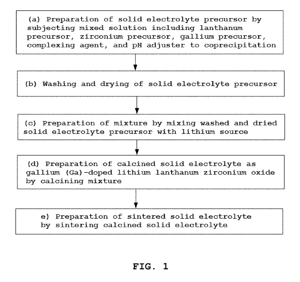 High ion conductive solid electrolyte for all-solid state battery and method for preparing same