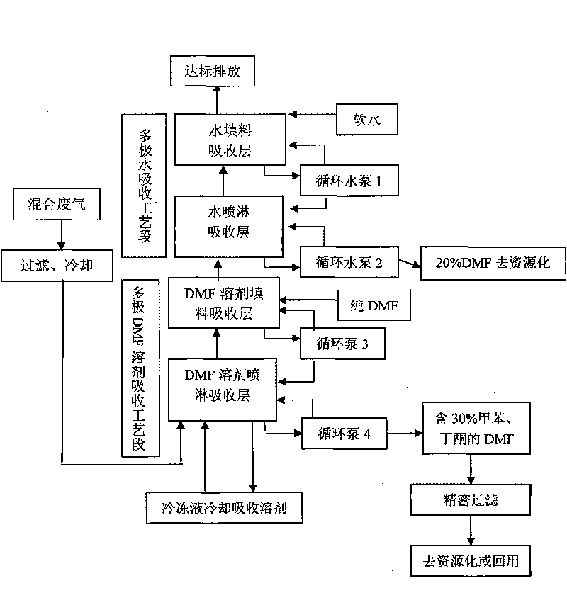 Method and device for recovering mixed waste gas in synthetic leather production