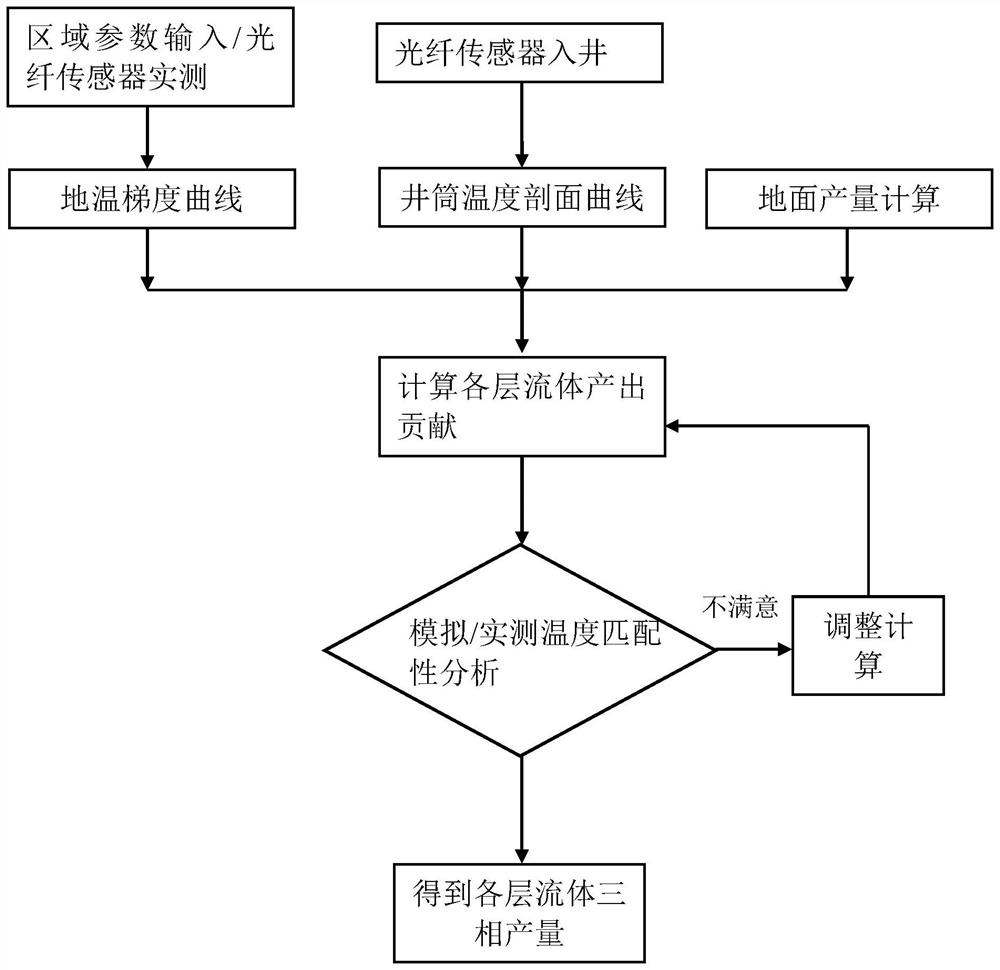 A method for measuring downhole stratified production