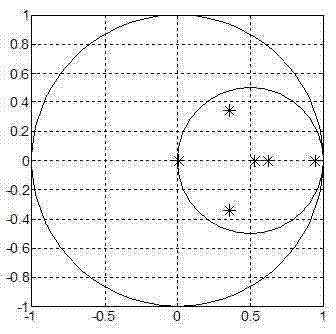 Diagnostic design method based on limited-frequency-domain for gradual failure of flight control system