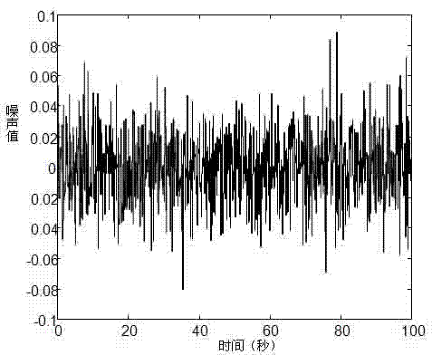 Diagnostic design method based on limited-frequency-domain for gradual failure of flight control system