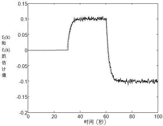 Diagnostic design method based on limited-frequency-domain for gradual failure of flight control system