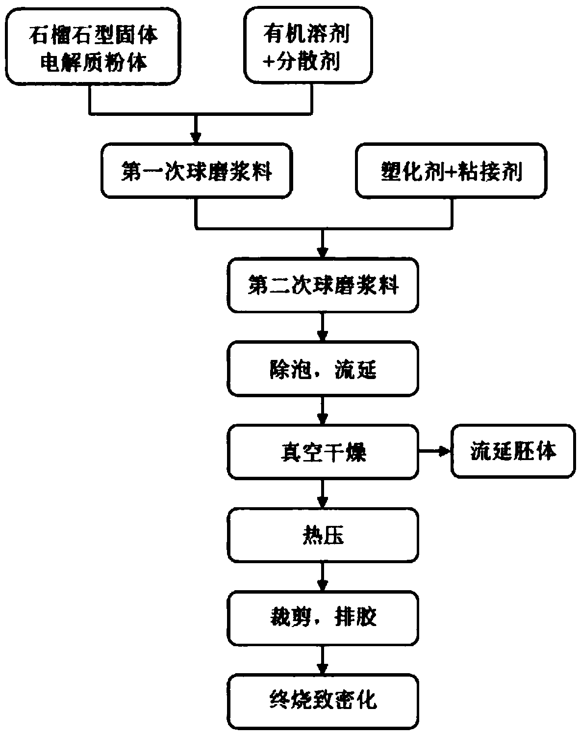 Preparation method of micron-sized garnet type inorganic solid electrolyte membrane