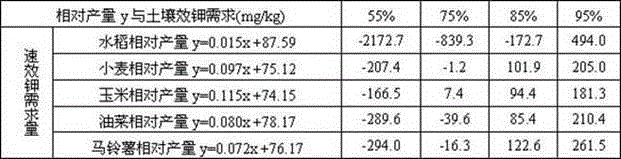 Fertilization technology for reducing application amount of crops potash fertilizer