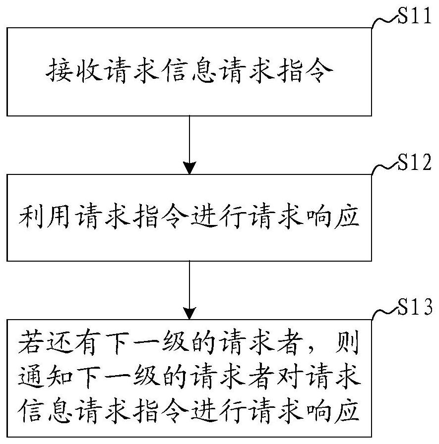 I/O stack request response method and system, and I/O stack request response control method and system