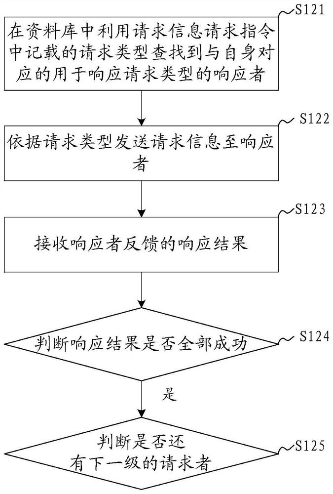 I/O stack request response method and system, and I/O stack request response control method and system