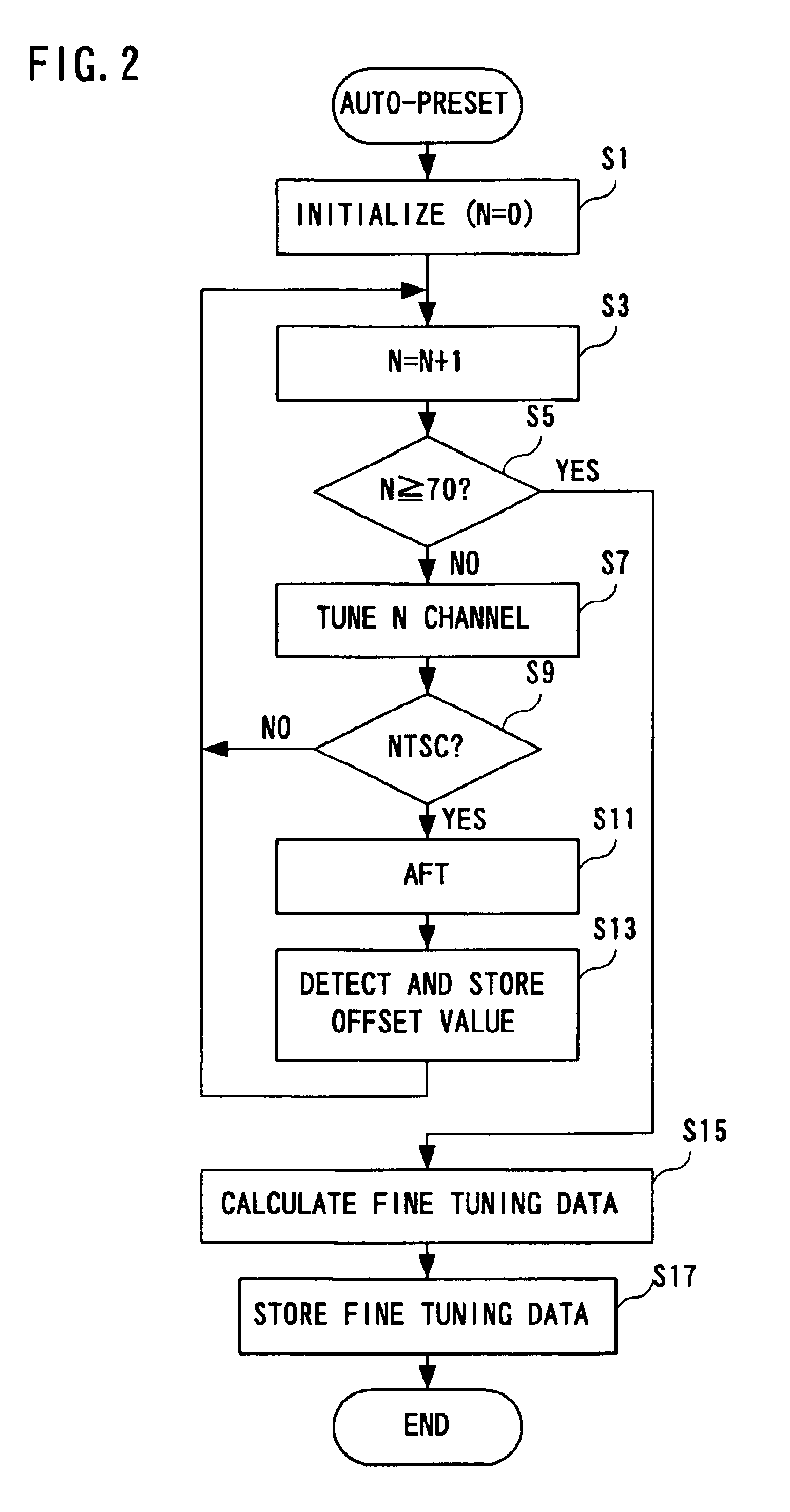 Digital/analog television signal receiver using analog signal channel fine-tuning data for setting digital signal channels