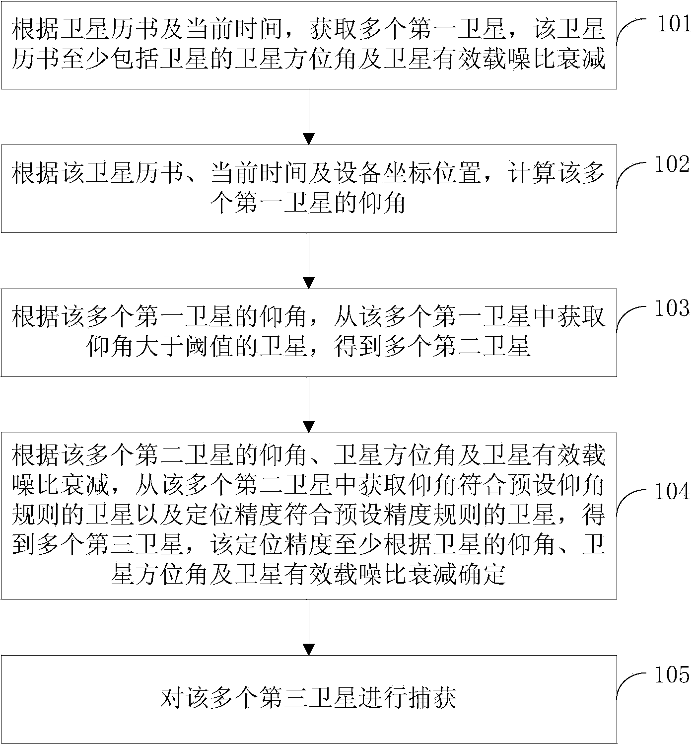 Satellite capturing method and device