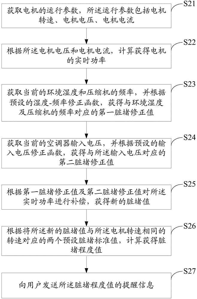 Air conditioner indoor unit and filth blockage control method thereof