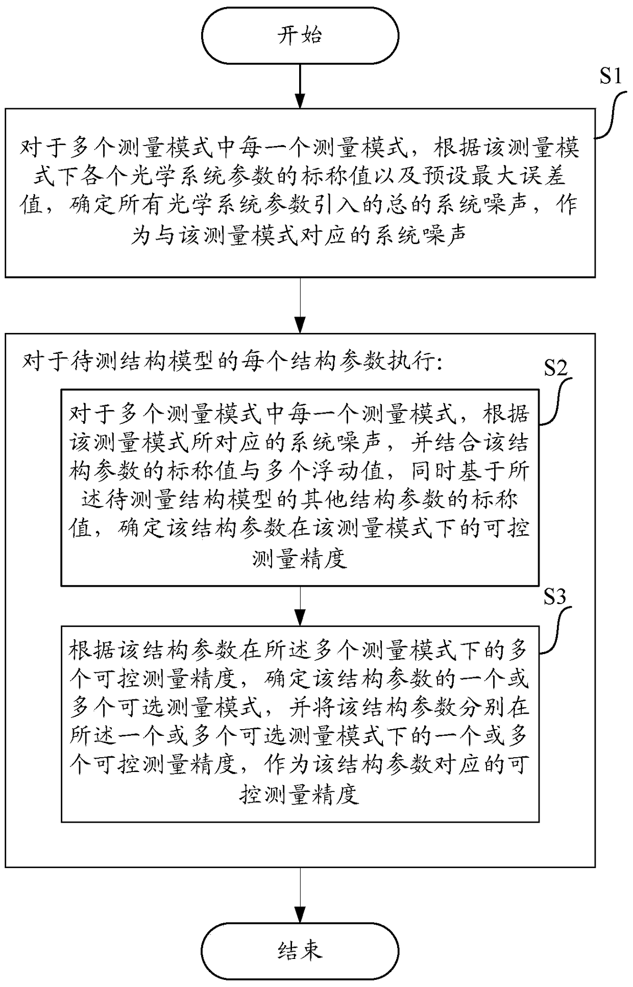 A method and device for optimizing optical system parameters