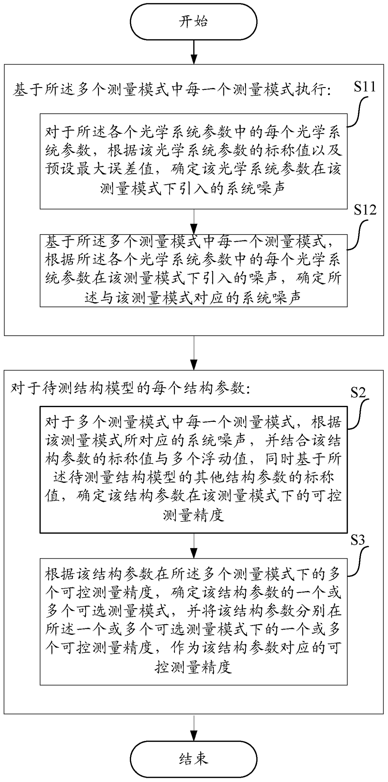 A method and device for optimizing optical system parameters