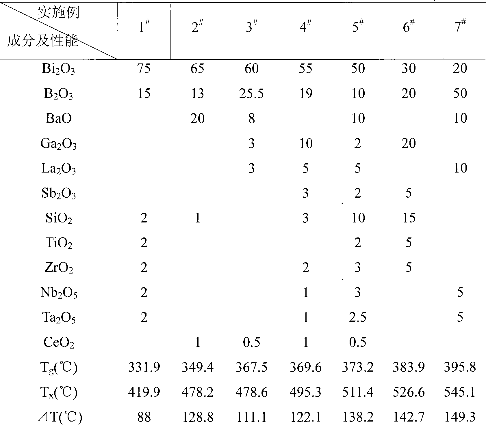 Leadless low-melting point glasses with very high refractive index and method for making same